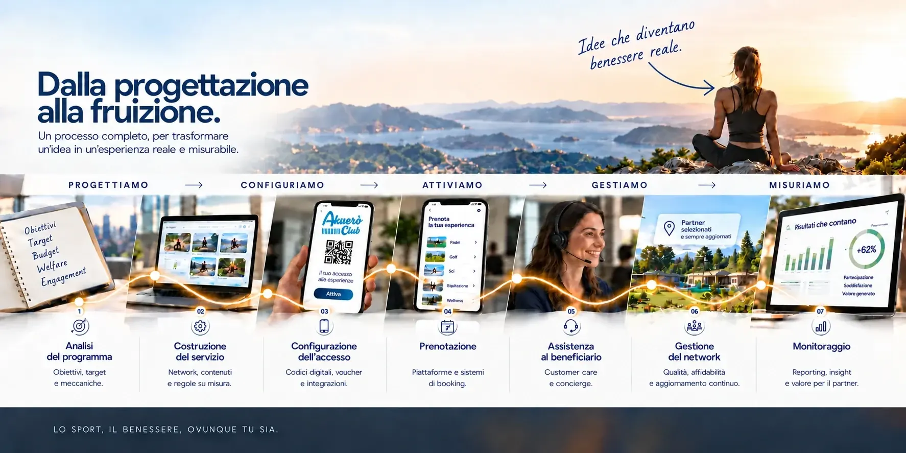 Dalla progettazione alla fruizione: analisi del programma, costruzione del servizio, configurazione dell’accesso, prenotazione, assistenza al beneficiario, gestione del network e monitoraggio. Lo sport, il benessere, ovunque tu sia.